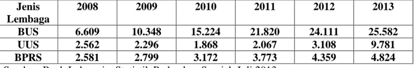 Tabel 1. Jumlah Pekerja di Perbankan Syariah Indonesia tahun 2008-2013