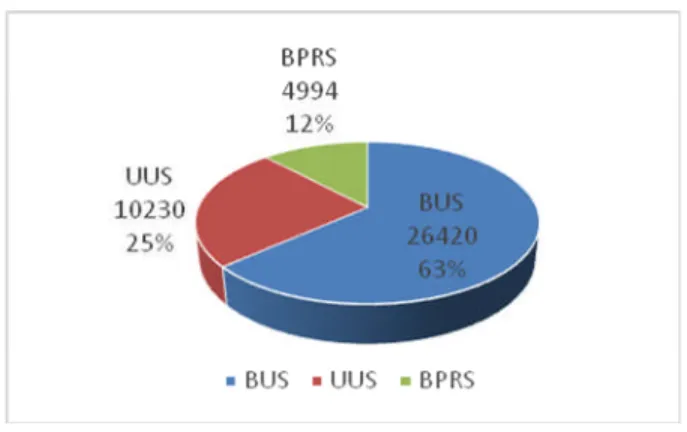 Gambar 1. Komposisi Jumlah pekerja pada BUS, UUS dan BPRS