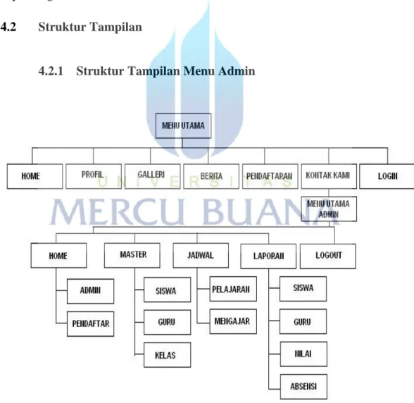 Gambar 4.1 Struktur Tampilan Menu Admin 