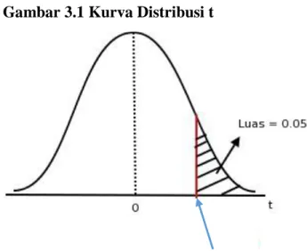 Gambar 3.1 Kurva Distribusi t 