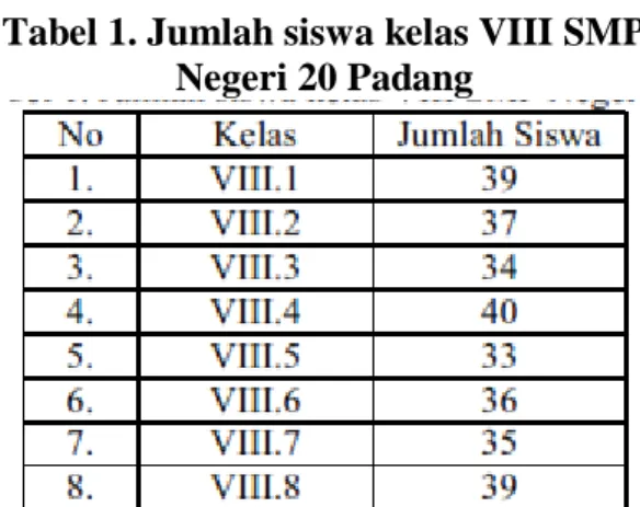 Tabel 1. Jumlah siswa kelas VIII SMP  Negeri 20 Padang 