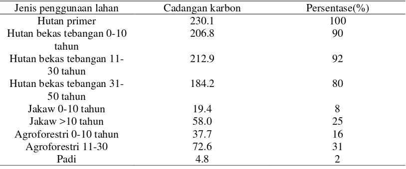 Tabel 2. Rata-rata cadangan karbon di atas permukaan tanah pada berbagai penggunaan    lahan  