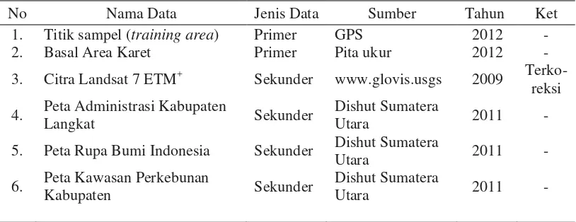 Tabel 4. Data primer dan sekunder yang digunakan dalam penelitian 