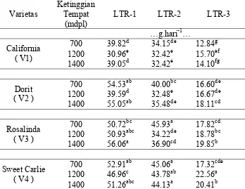 Tabel 7. Laju Tumbuh Relatif ( g..hari-1 ) beberapa varietas stroberi pada ketinggian tempat yang berbeda