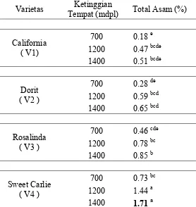 Tabel 9. Total asam ( % ) beberapa varietas stroberi pada ketinggian tempat yang berbeda