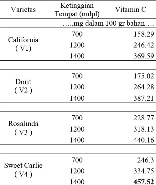 Tabel 10. Vitamin C (mg dalam 100 gr bahan) beberapa varietas stroberi pada  ketinggian tempat yang berbeda