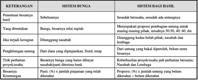 Tabel 2.2 : Perbandingan Antara Bank Syariah dan Bank Konvensional 