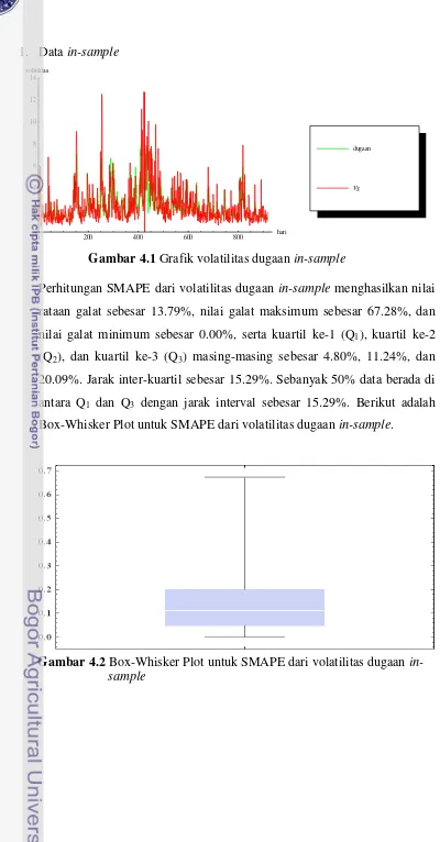 Gambar 4.1 Grafik volatilitas dugaan in-sample 