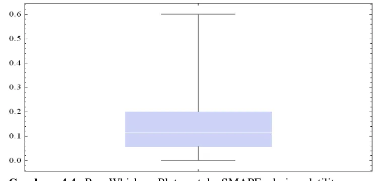 Gambar 4.3 Grafik volatilitas dugaan out-of-sample 