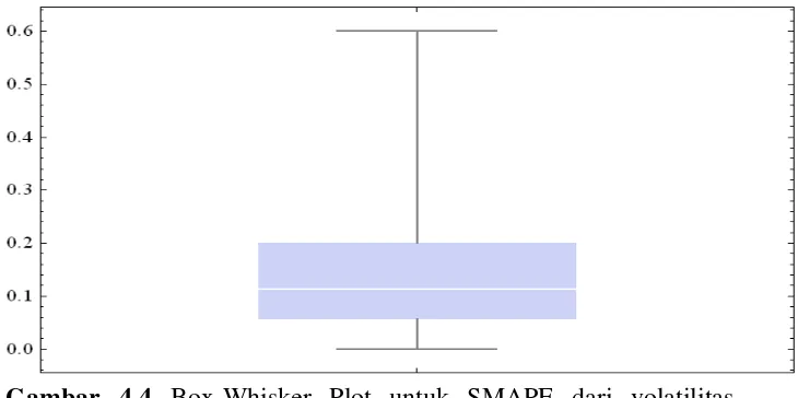 Gambar 4.3 Grafik volatilitas dugaan out-of-sample 