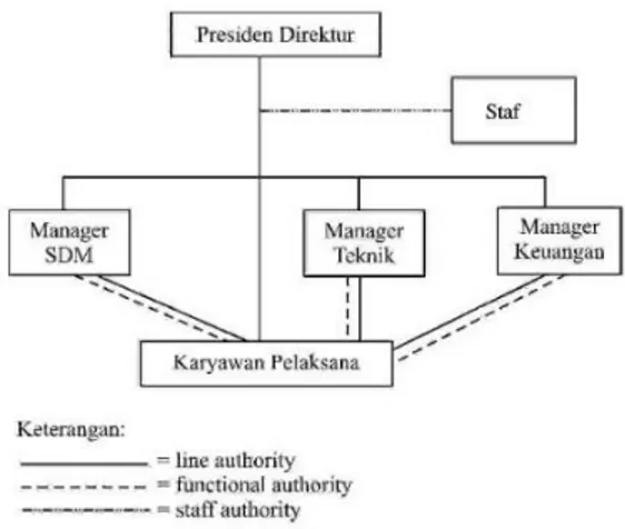 Gambar 2.4.E Struktur Organisasi Lini, Staf, dan fungsional 