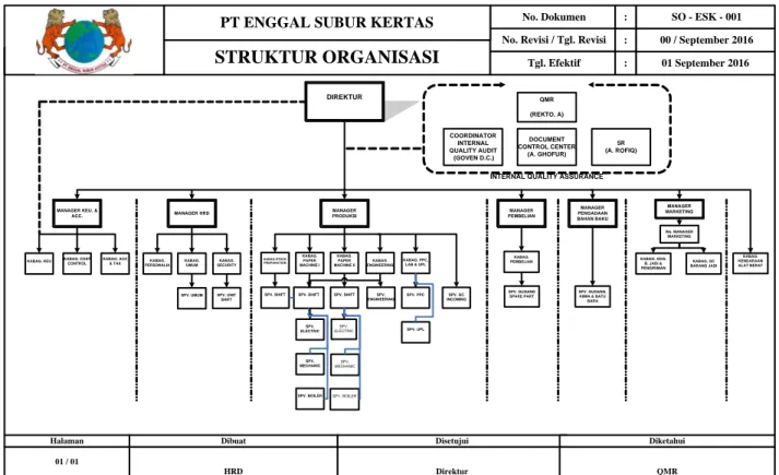 Gambar 2.4.F. Struktur Organisasi PT Enggal Subur Kertas Kudus  Sumber : Data dari PT