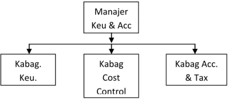 Gambar 2.4.G. Struktur Organisasi (Sederhana) 