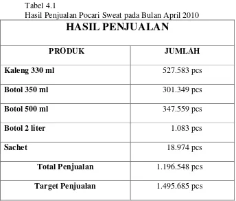 Tabel 4.1 Hasil Penjualan Pocari Sweat pada Bulan April 2010 