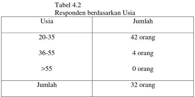 Tabel 4.3 menunjukkan menunjukkan profil responden berdasarkan 