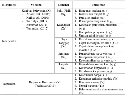 Tabel 1 Identifikasi Variabel Penelitian 