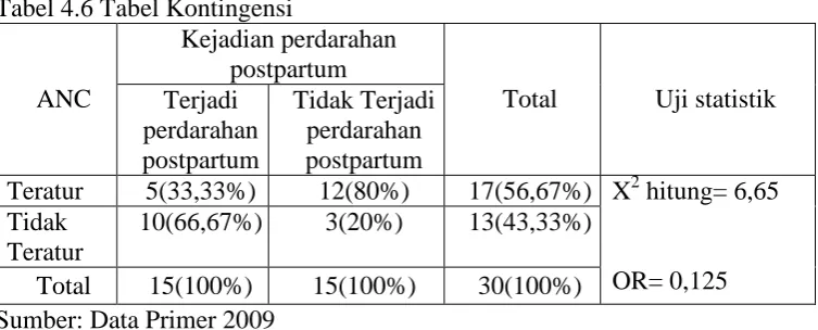 Tabel 4.5 Etiologi Perdarahan Postpartum Etiologi kejadian perdarahan 