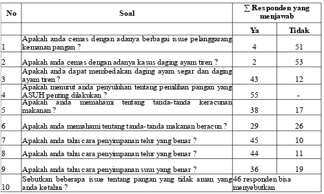 Tabel 1.  Rekapitulasi hasil survey tentang perlu tidaknya pelatihan keamanan pangan  