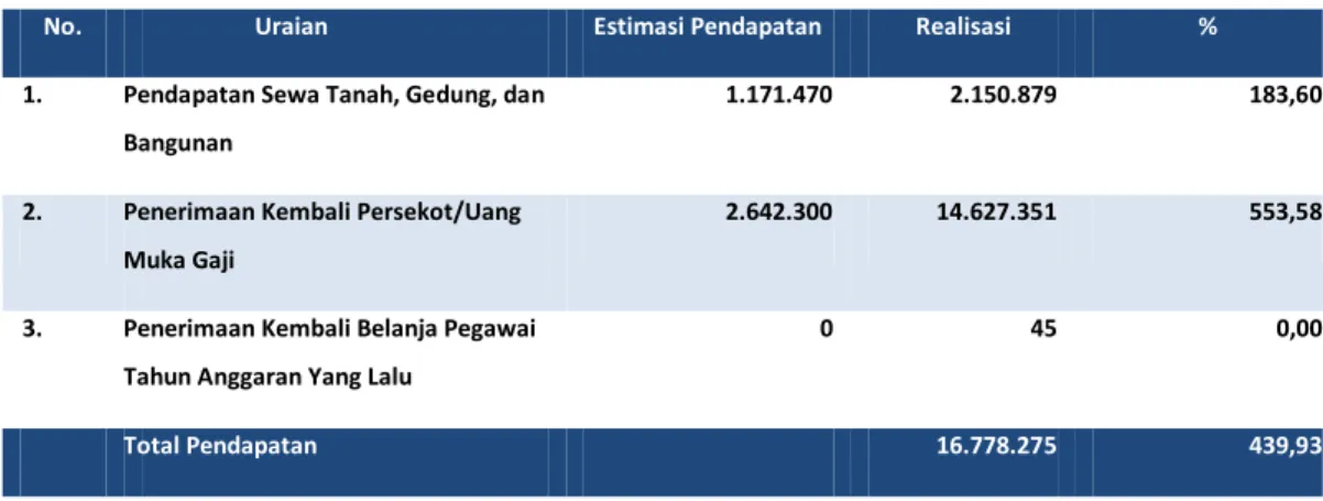 Tabel 1 Perbandingan Realisasi PNBP per 31 Desember  TA  2016  dan 2015  