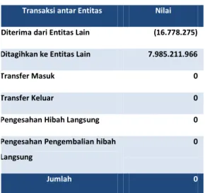 Tabel 51  Rincian Nilai Transaksi antar Entitas    per 31 Desember  TA 2016   
