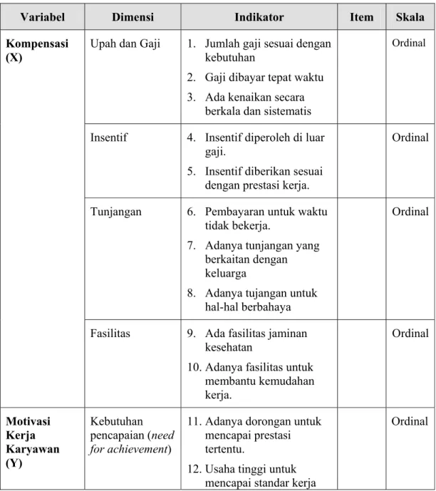 Tabel 3.2  Operasionalisasi Variabel Penelitian 