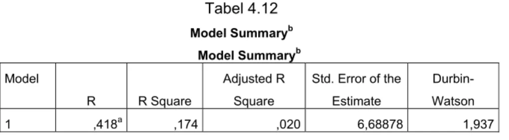 Tabel 4.12  Model Summary b  Model Summary b Model  R  R Square  Adjusted R Square  Std