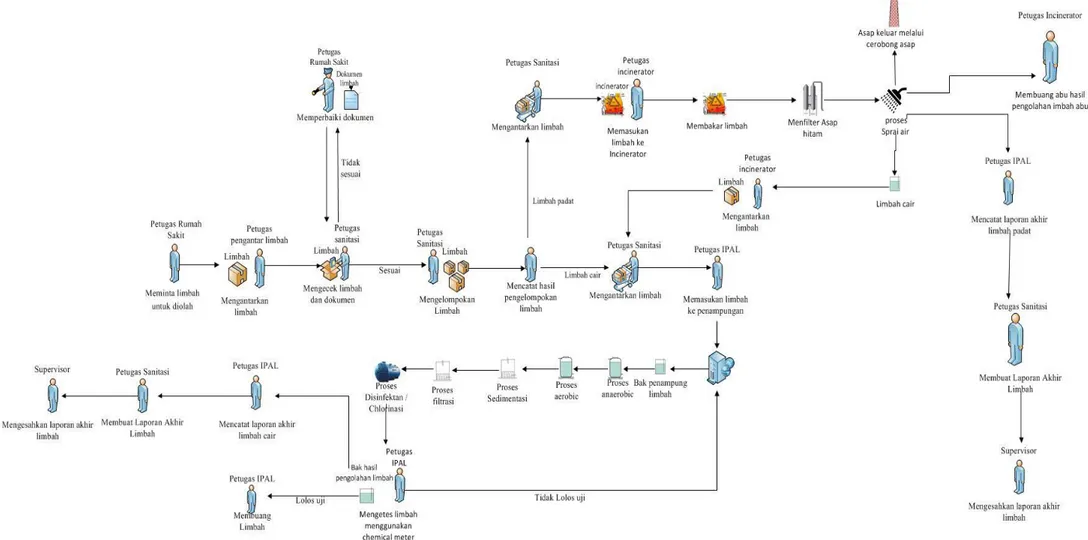 Gambar 2. Workflow Sistem Informasi Pengolahan Limbah Rumah Sakit