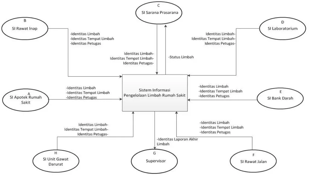 Gambar 3. Diagram Konteks Sistem Informasi Pengolahan Limbah Rumah Sakit 