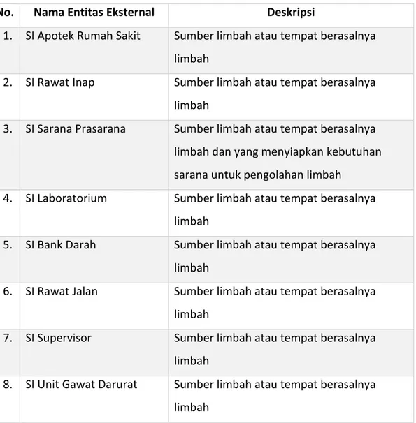 Tabel 1. 2 Entitas Eksternal 