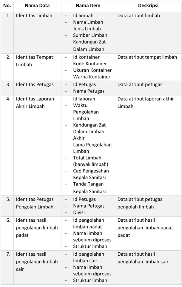 Tabel 1. 3 Data 