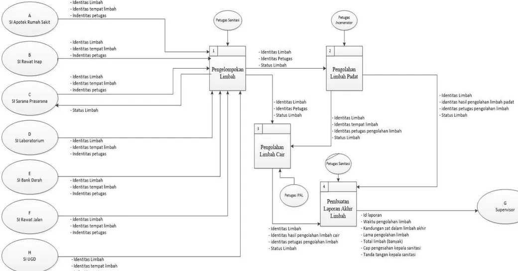 Gambar 5. DFD Required Level 1 Pengolahan Limbah Rumah Sakit 
