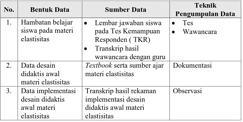 Tabel 3.1 Bentuk Data, Sumber Data dan Teknik Pengumpulan Data 