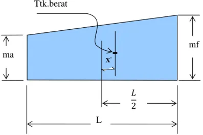 Gambar 1.4: Penyebaran berat badan kapal, bentuk trapesoidal Ttk.berat X^ mf L2ma