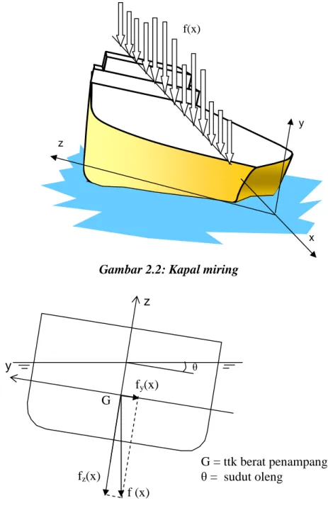 Gambar 2.2: Kapal miring  