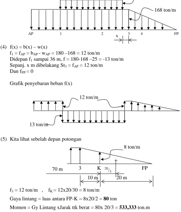 Grafik penyebaran beban f(x)  