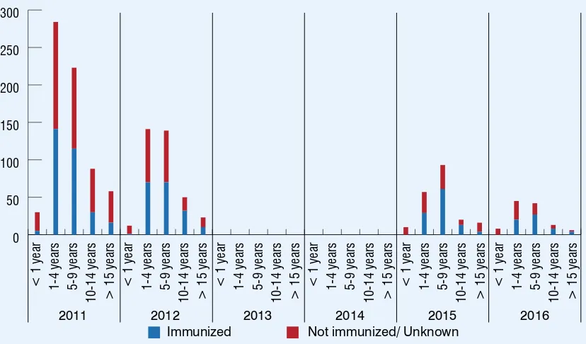 Figure 17: Immunization status of conﬁrmed (laboratory and EPI linked) measles 