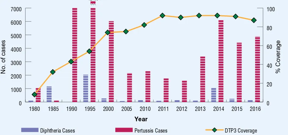 Figure 2: DTP3 coverage1, diphtheria and pertussis cases2, 1980-2016