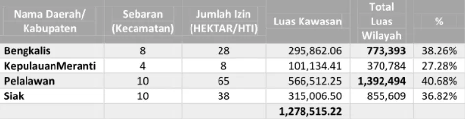 Tabel Luas Kawasan HTI/HEKTAR di empat kabupaten di Riau  Nama Daerah/  Kabupaten  Sebaran  (Kecamatan)  Jumlah Izin 