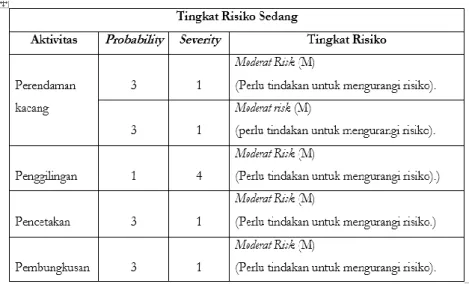 TABEL 3  TINGKAT RISIKO SEDANG 