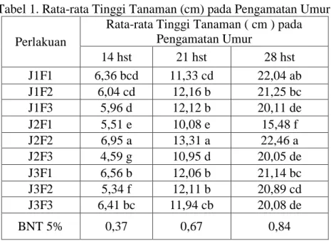 Tabel 1. Rata-rata Tinggi Tanaman (cm) pada Pengamatan Umur  Perlakuan 