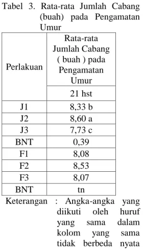 Tabel  3.  Rata-rata  Jumlah  Cabang  (buah)  pada  Pengamatan  Umur  Perlakuan  Rata-rata  Jumlah Cabang ( buah ) pada  Pengamatan  Umur  21 hst  J1  8,33 b  J2  8,60 a  J3  7,73 c  BNT  0,39  F1  8,08  F2  8,53  F3  8,07  BNT  tn 