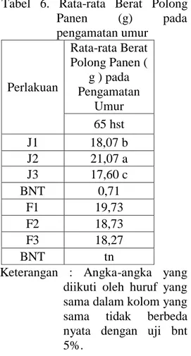 Tabel  6.  Rata-rata  Berat  Polong  Panen  (g)  pada  pengamatan umur  Perlakuan  Rata-rata Berat Polong Panen ( g ) pada  Pengamatan  Umur  65 hst  J1  18,07 b  J2  21,07 a  J3  17,60 c  BNT  0,71  F1  19,73  F2  18,73  F3  18,27  BNT  tn 
