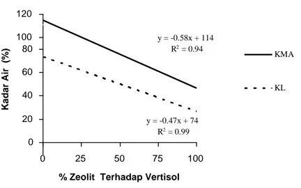 Gambar 1. Hubungan  Kombinasi  Campuran  Zeolit  dan  Vertisol  dengan  Kadar  Air  Kapasitas  Lapang (KL) dan Kapasitas Menahan Air (KMA) 