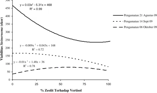 Gambar 1. Hubungan  Kombinasi  Campuran  Zeolit  dan  Vertisol  dengan  Viabilitas  Steinernema  spp