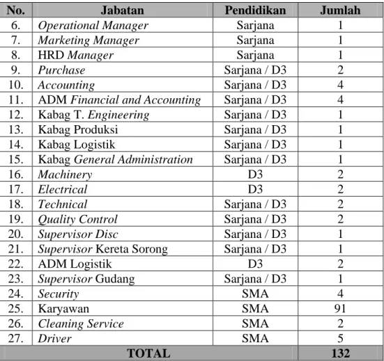 Tabel 2.1. Tenaga Kerja dan Jumlah Tenaga Kerja (Lanjutan) 