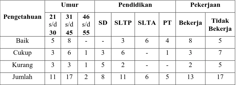 Tabel 4.6 menunjukkan bahwa sebagian besar responden 