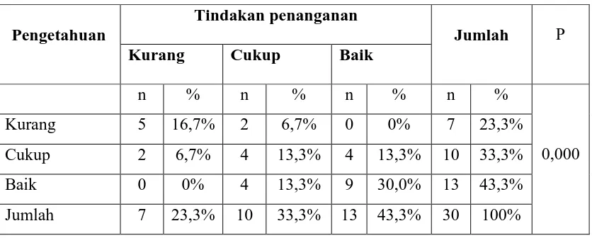 Tabel 4.7.  Distribusi Frekuensi Tindakan Ibu dalam Penanganan Diare Pada Balita 