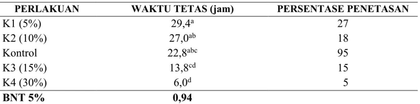 Tabel 2. Rata-rata Waktu Tetas Telur pada Perlakuan Pemberian Ekstrak Kecubung  PERLAKUAN  WAKTU TETAS (jam)  PERSENTASE PENETASAN 
