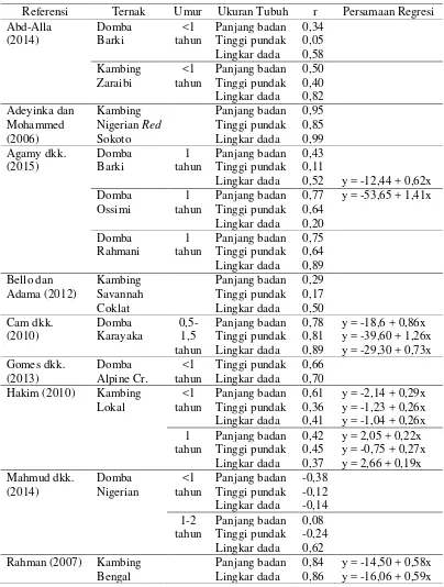 Tabel 2.  Ringkasan Hasil Penelitian tentang Hubungan antara Ukuran Tubuh (x) dan Bobot Hidup (y) dari Beberapa Pustaka 