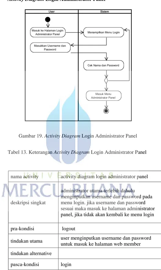 Gambar 19. Activity Diagram Login Administrator Panel 